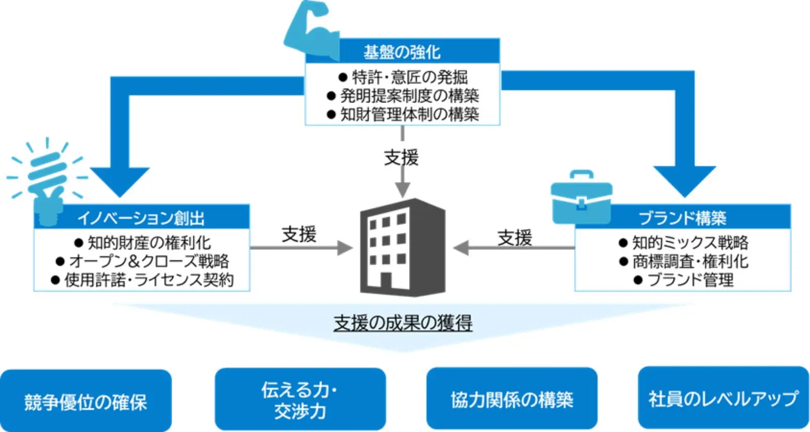 支援の成果を表す獲得図